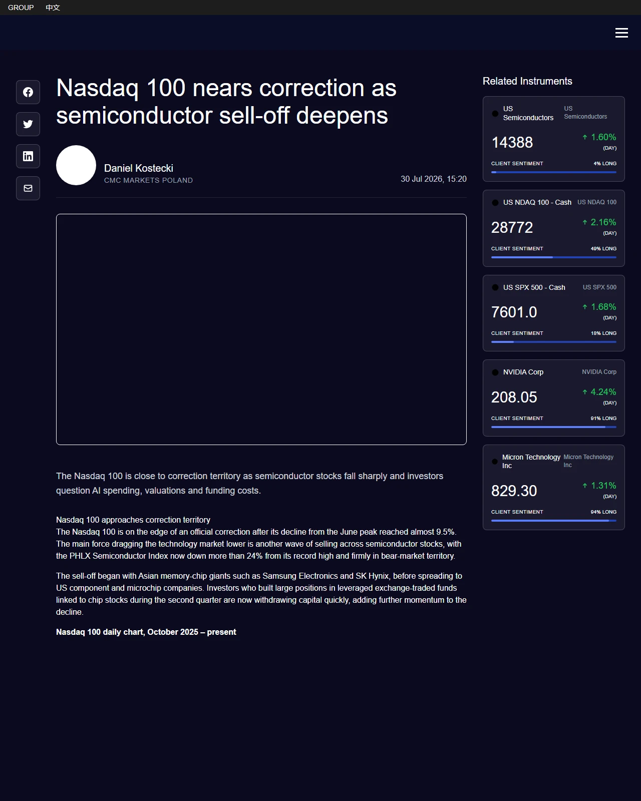 cmcmarkets.com as published: Nasdaq 100 nears correction as semiconductor sell-off deepens