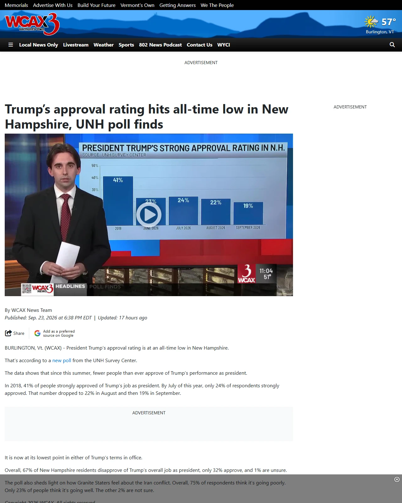 wcax.com as published: Trump’s approval rating hits all-time low in New Hampshire, UNH poll finds