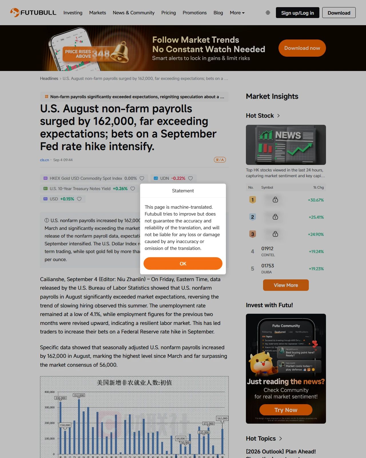 news.futunn.com as published: U.S. August non-farm payrolls surged by 162,000, far exceeding expectations; bets on a September Fed rate hike intensify.